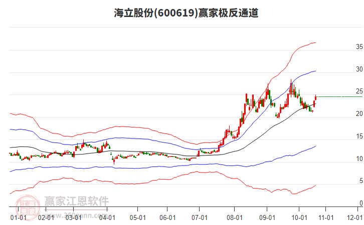 600619海立股份贏家極反通道工具
