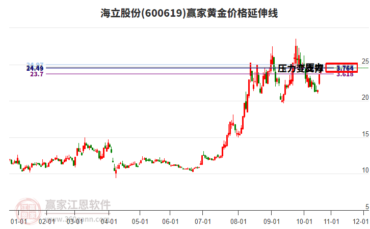 600619海立股份黃金價格延伸線工具