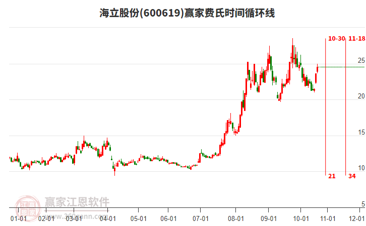 600619海立股份費氏時間循環(huán)線工具