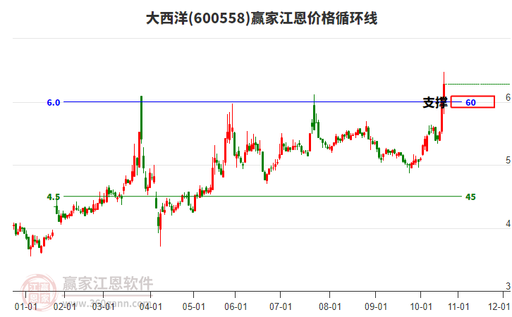 600558大西洋江恩價(jià)格循環(huán)線工具