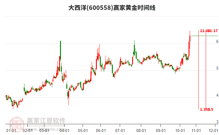 600558大西洋黃金時(shí)間周期線工具