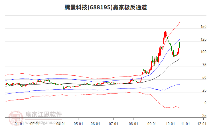 688195騰景科技贏家極反通道工具 688195騰景科技贏家極反通道工具