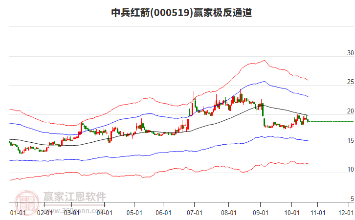 000519中兵紅箭贏家極反通道工具