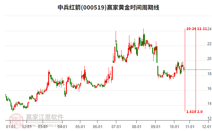 000519中兵紅箭黃金時(shí)間周期線工具
