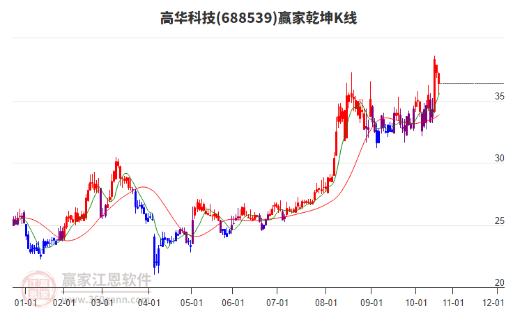 688539高華科技贏家乾坤K線工具