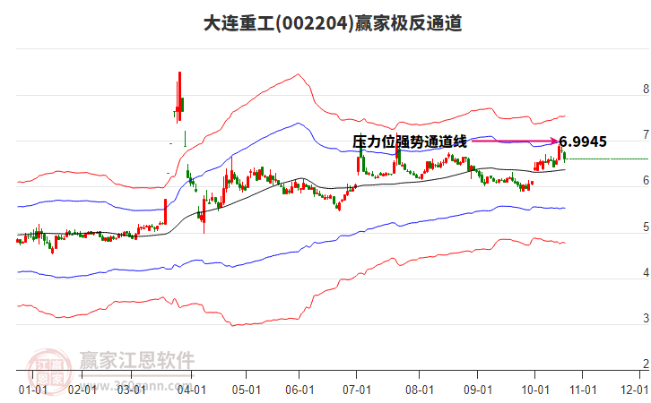 002204大連重工贏家極反通道工具