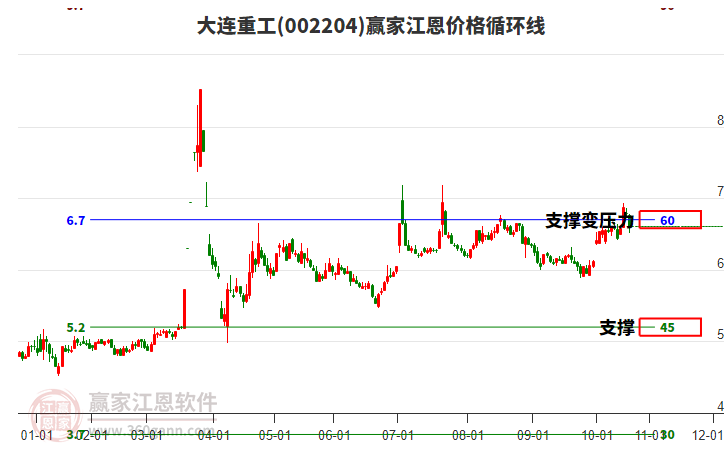 002204大連重工江恩價(jià)格循環(huán)線工具