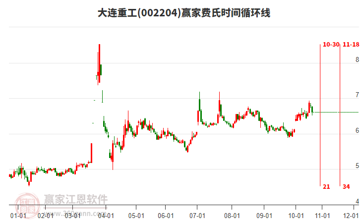 002204大連重工費(fèi)氏時(shí)間循環(huán)線工具