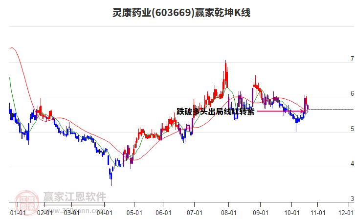 603669靈康藥業(yè)贏家乾坤K線工具