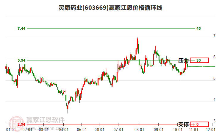 603669靈康藥業(yè)江恩價(jià)格循環(huán)線工具
