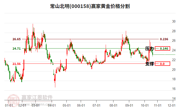 000158常山北明黃金價格分割工具 000158常山北明黃金價格分割工具