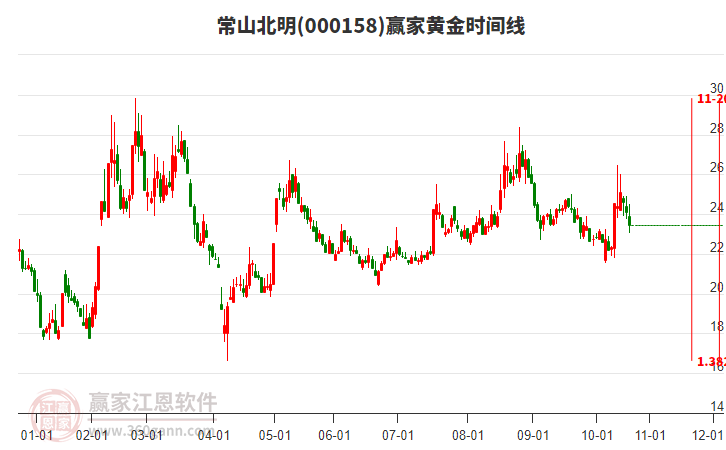 000158常山北明黃金時間周期線工具 000158常山北明黃金時間周期線工具
