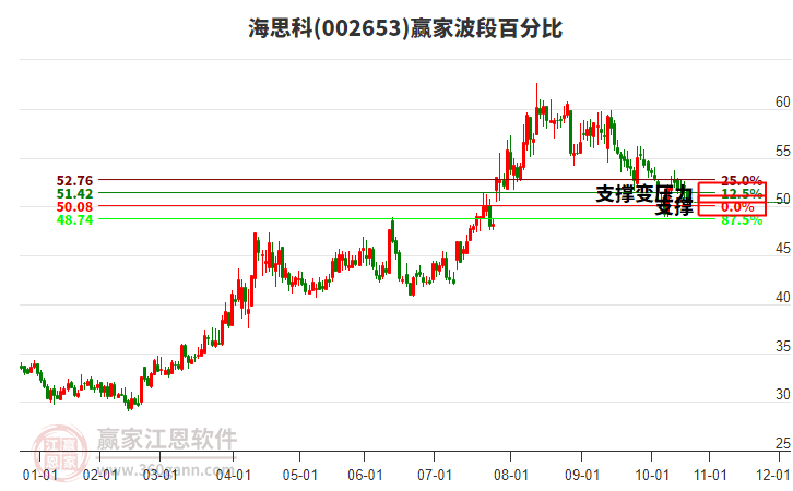 002653海思科波段百分比工具 002653海思科波段百分比工具