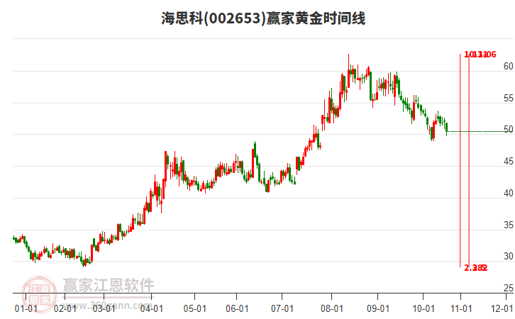 002653海思科黃金時(shí)間周期線工具 002653海思科黃金時(shí)間周期線工具