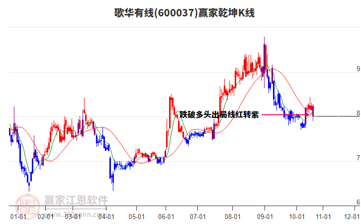 600037歌華有線贏家乾坤K線工具