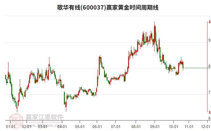 600037歌華有線黃金時(shí)間周期線工具
