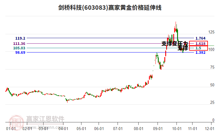 603083劍橋科技黃金價(jià)格延伸線工具