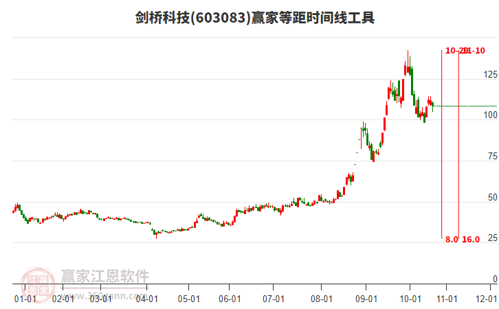 603083劍橋科技等距時(shí)間周期線工具