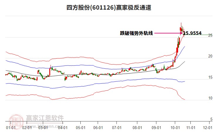 601126四方股份贏家極反通道工具 601126四方股份贏家極反通道工具