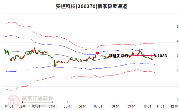 300370安控科技贏家極反通道工具