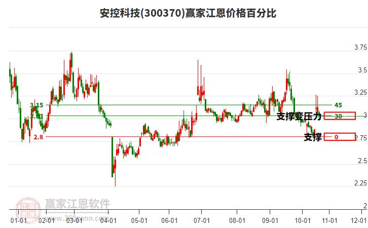 300370安控科技江恩價格百分比工具