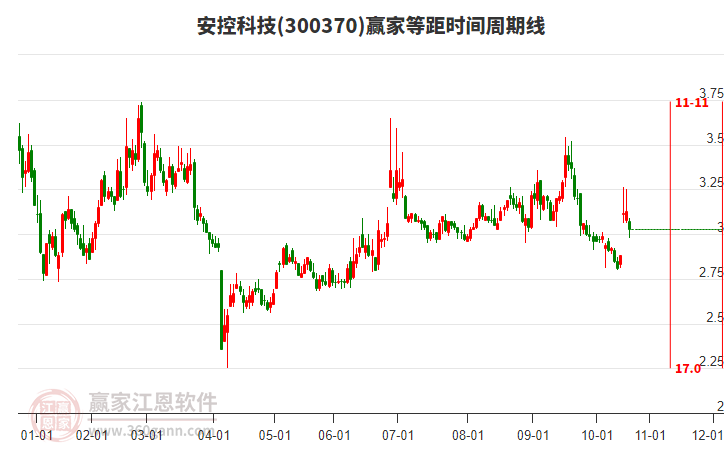 300370安控科技等距時間周期線工具