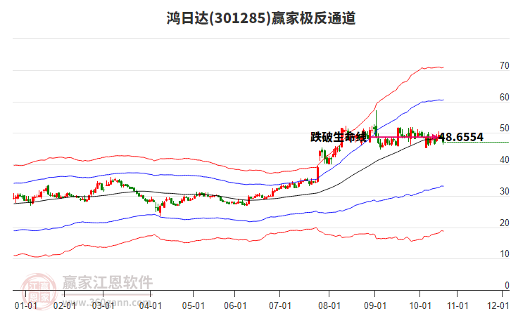 301285鴻日達(dá)贏家極反通道工具