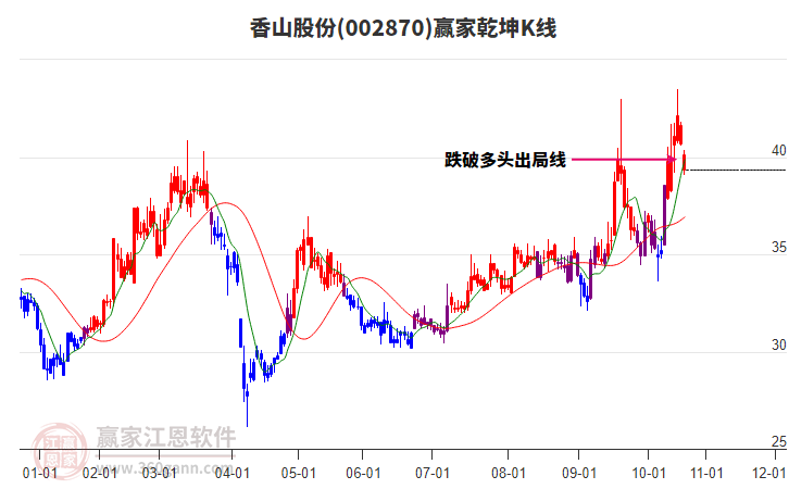 002870香山股份贏家乾坤K線工具