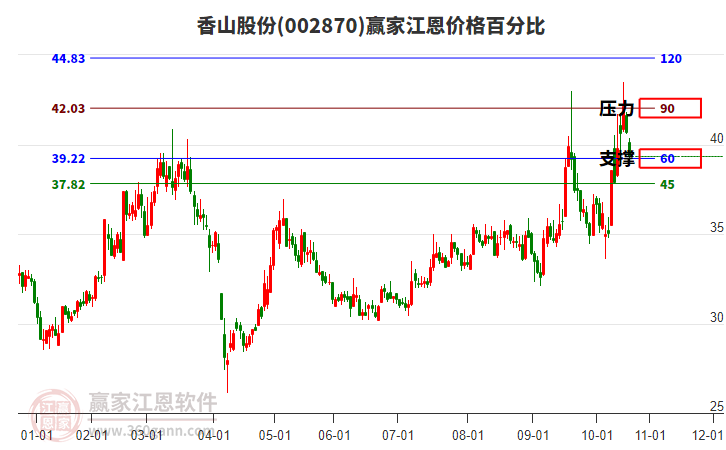 002870香山股份江恩價格百分比工具