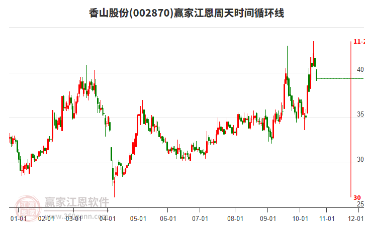 002870香山股份江恩周天時間循環(huán)線工具