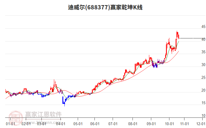 688377迪威爾贏家乾坤K線工具