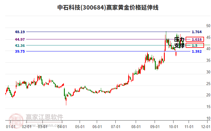 300684中石科技黃金價(jià)格延伸線工具 300684中石科技黃金價(jià)格延伸線工具