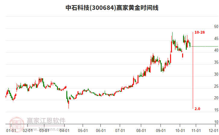 300684中石科技黃金時(shí)間周期線工具 300684中石科技黃金時(shí)間周期線工具