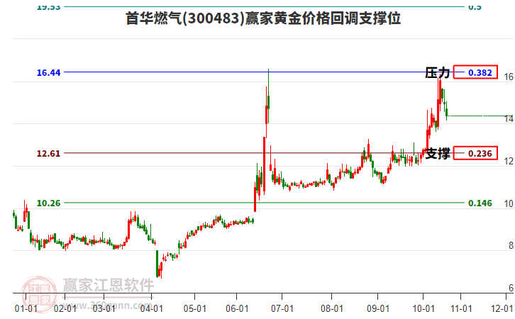 300483首華燃?xì)恻S金價格回調(diào)支撐位工具