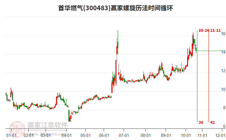 300483首華燃?xì)饴菪龤v法時間循環(huán)工具