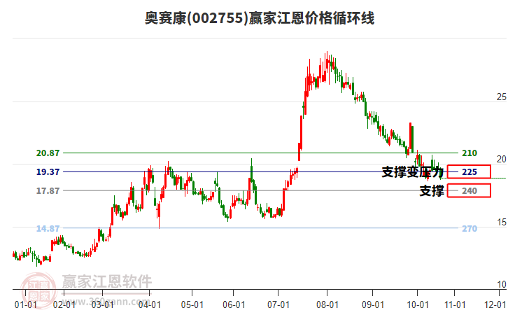 002755奧賽康江恩價(jià)格循環(huán)線工具 002755奧賽康江恩價(jià)格循環(huán)線工具