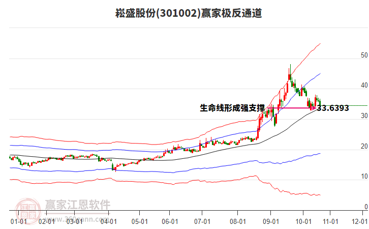 301002崧盛股份贏家極反通道工具 301002崧盛股份贏家極反通道工具