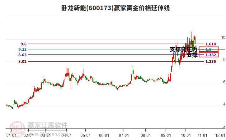 600173臥龍新能黃金價(jià)格延伸線工具