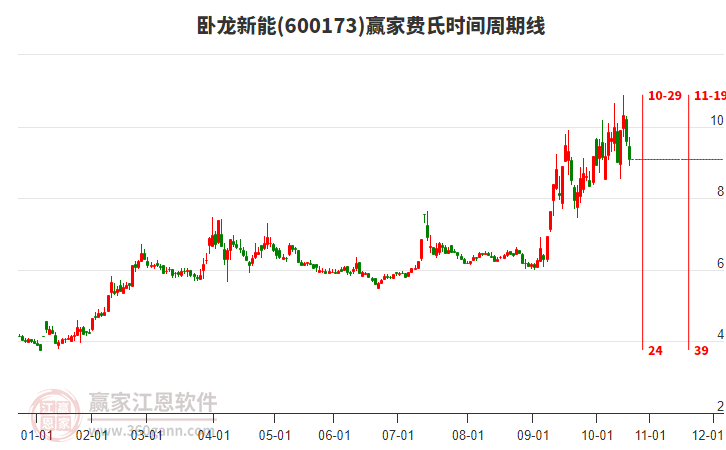 600173臥龍新能費(fèi)氏時(shí)間周期線工具
