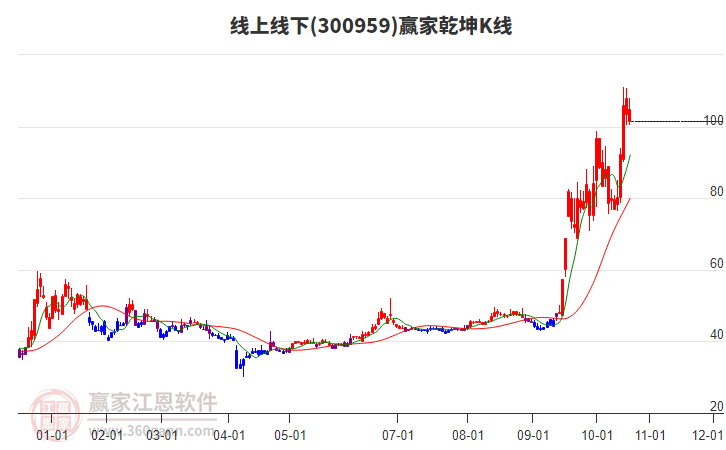 300959線上線下贏家乾坤K線工具 300959線上線下贏家乾坤K線工具