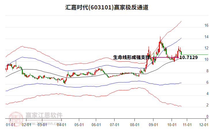 603101匯嘉時(shí)代贏家極反通道工具 603101匯嘉時(shí)代贏家極反通道工具