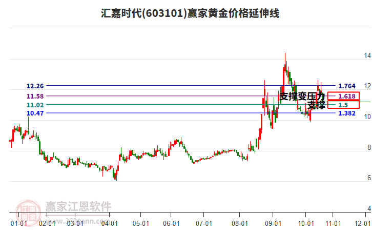 603101匯嘉時(shí)代黃金價(jià)格延伸線工具 603101匯嘉時(shí)代黃金價(jià)格延伸線工具