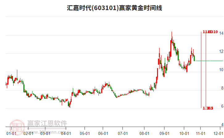 603101匯嘉時(shí)代黃金時(shí)間周期線工具 603101匯嘉時(shí)代黃金時(shí)間周期線工具