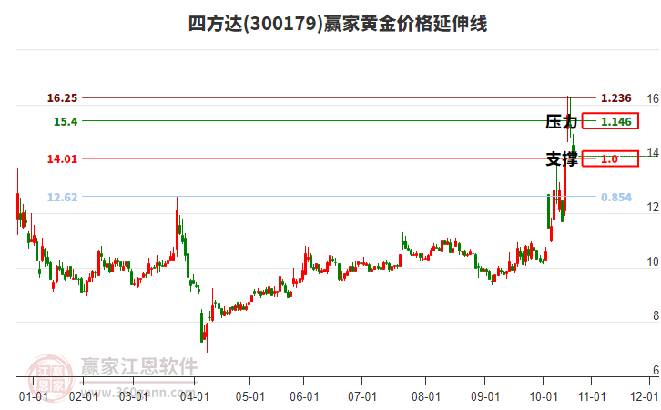 300179四方達黃金價格延伸線工具 300179四方達黃金價格延伸線工具