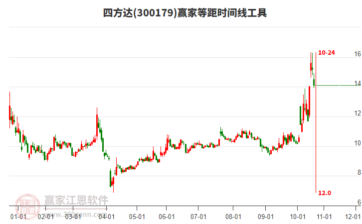 300179四方達(dá)贏家等距時(shí)間周期線工具