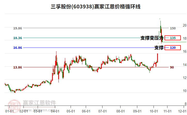 603938三孚股份江恩價格循環(huán)線工具 603938三孚股份江恩價格循環(huán)線工具
