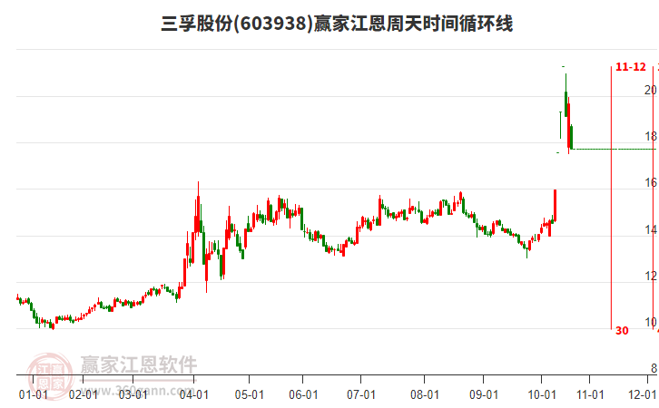 603938三孚股份江恩周天時間循環(huán)線工具 603938三孚股份江恩周天時間循環(huán)線工具