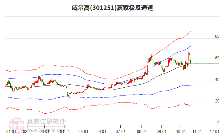 301251威爾高贏家極反通道工具