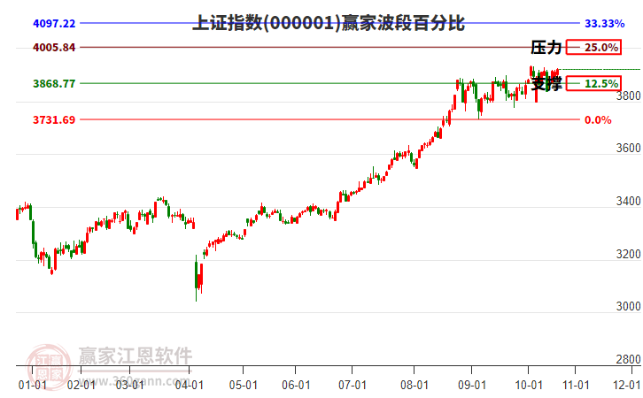 滬指贏家波段百分比工具