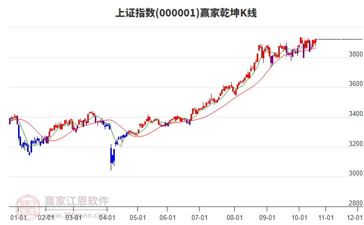 滬指贏家乾坤K線工具